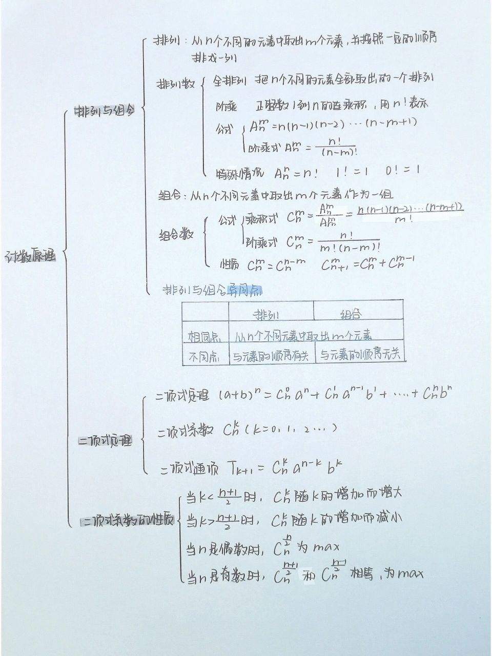 高中计数原理思维导图 计数原理思维导图笔记94自己领取98