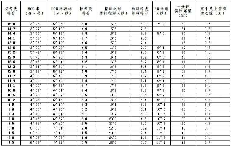 关于中考体育选项的信息 关于中考体育选项的信息（关于中考体育选项的信息有哪些） 体育