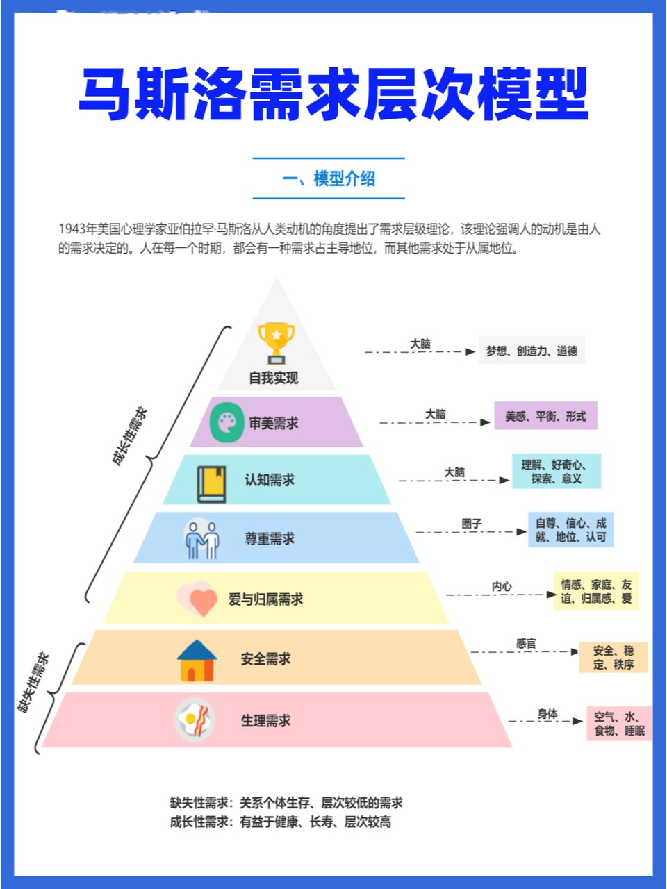 马斯诺的五大需求图片