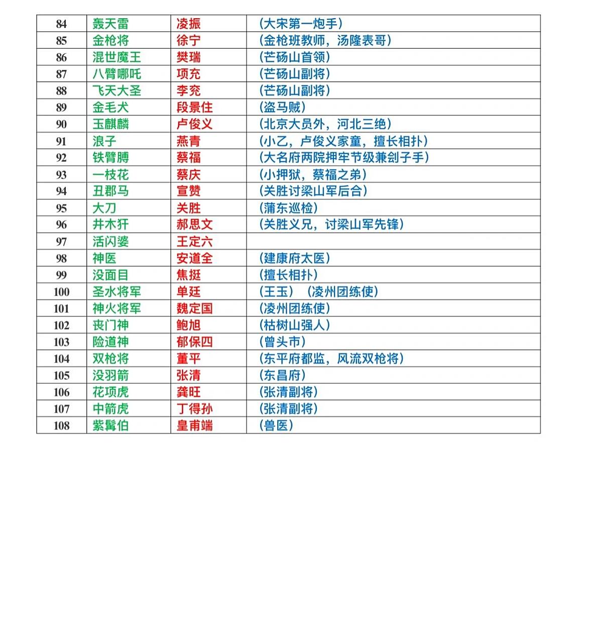 《水浒传》108位好汉绰号及归宿大全考试必备 《水浒传》108将绰号及