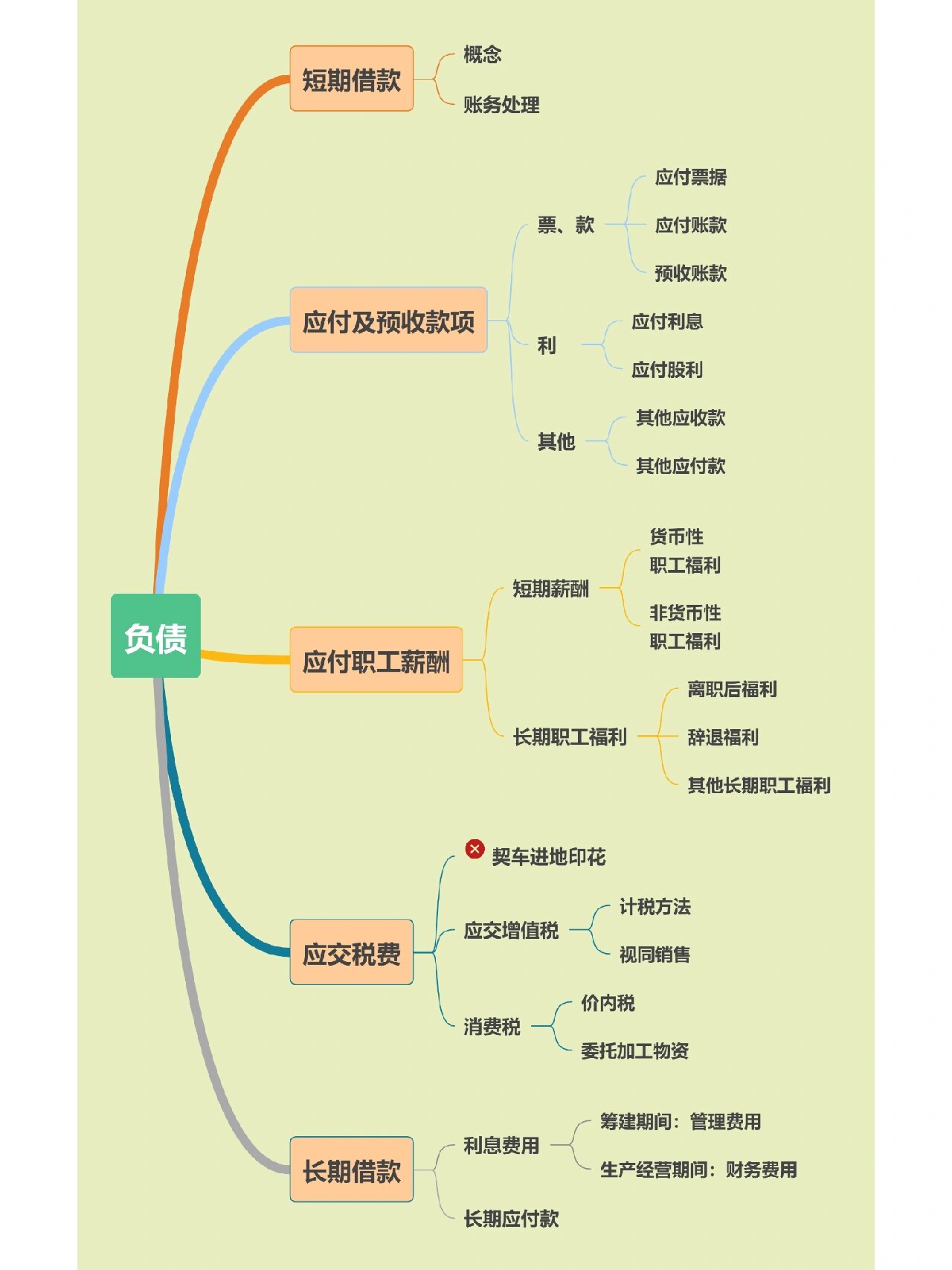初级思维导图之负债