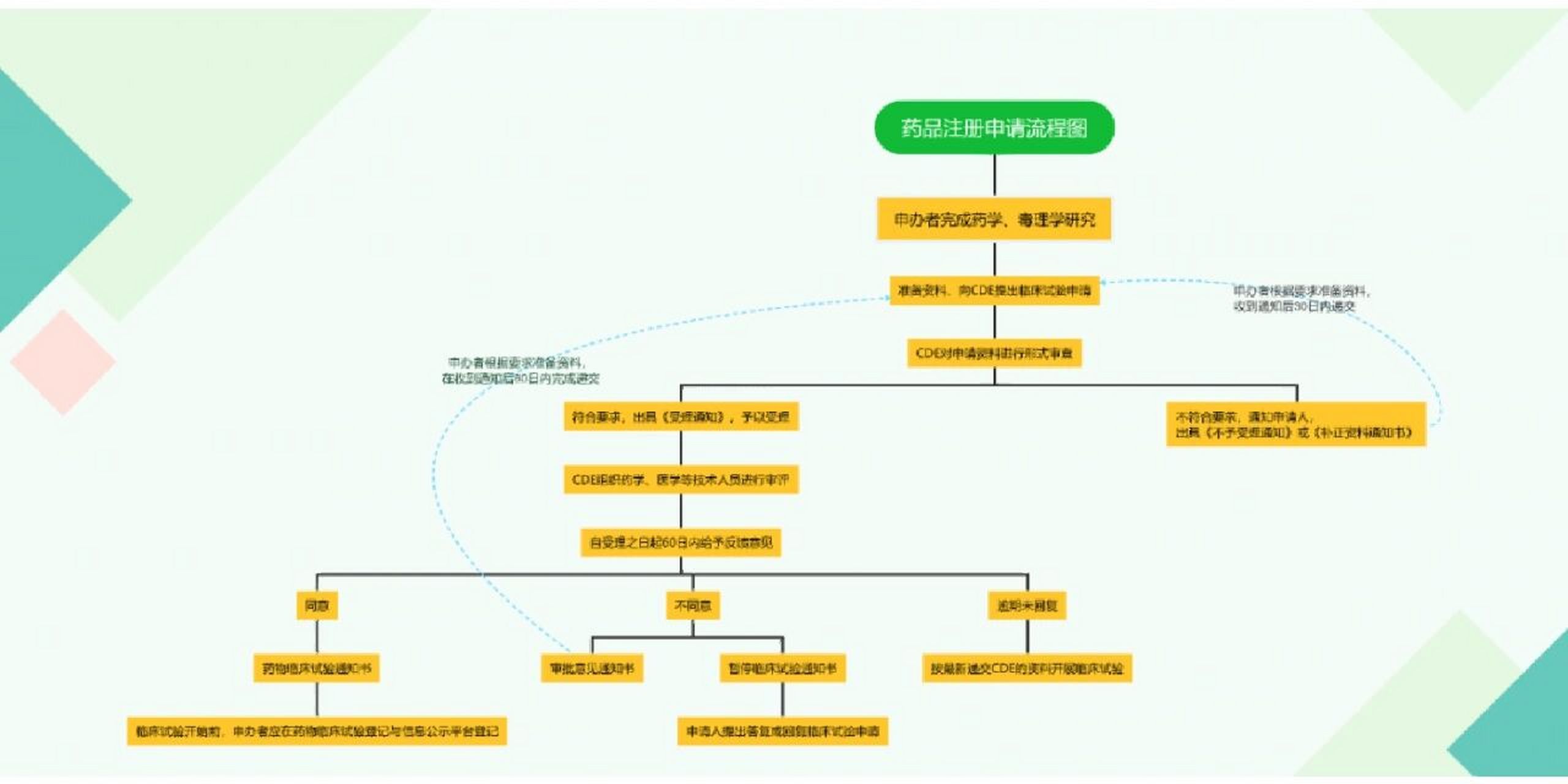 一图读懂药品注册申请流程!