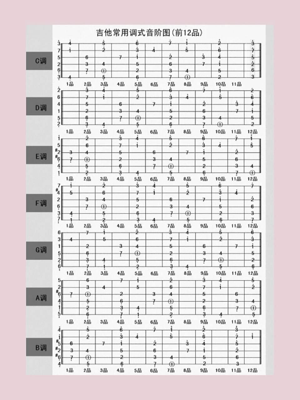 吉他最全音阶图!