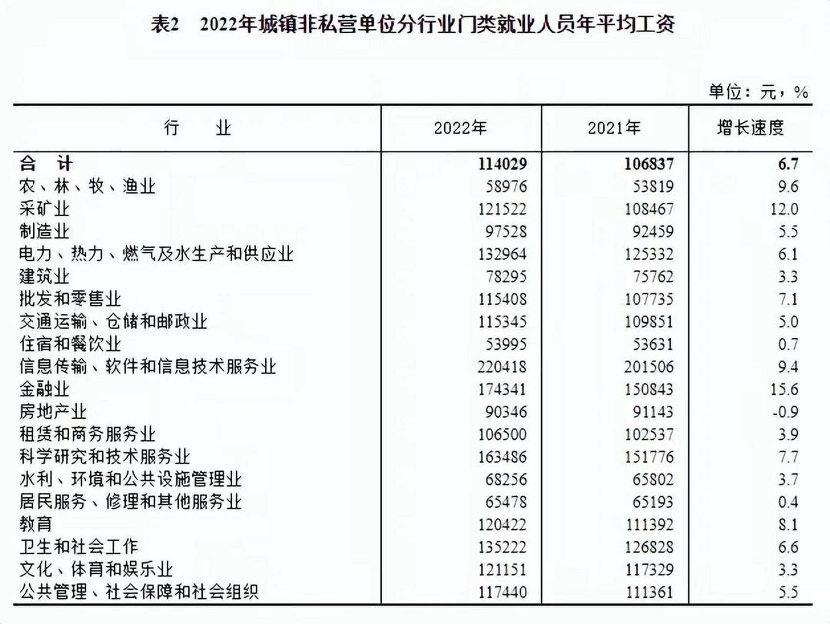 统计局发的2022年城镇非私营单位就业人员年平均工资表!