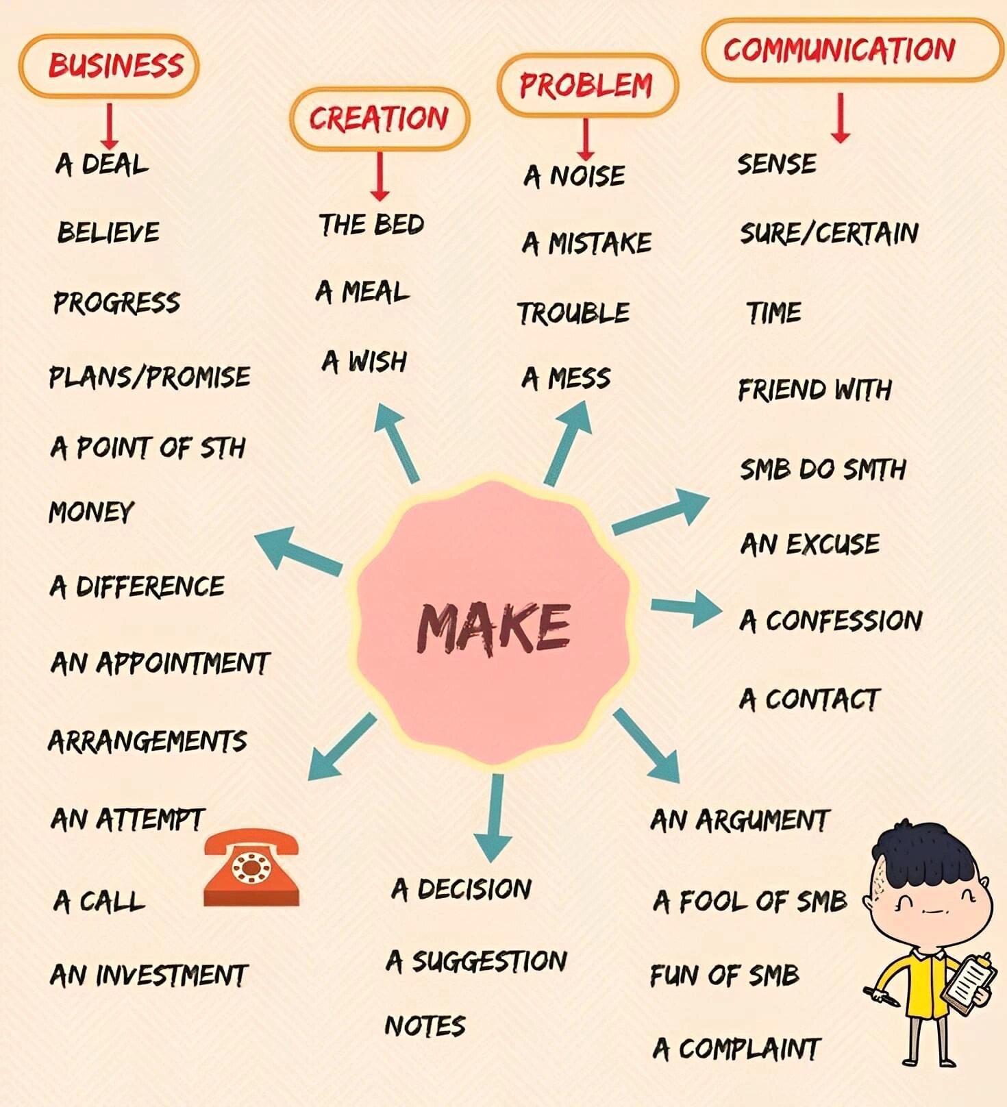 英语短语- make