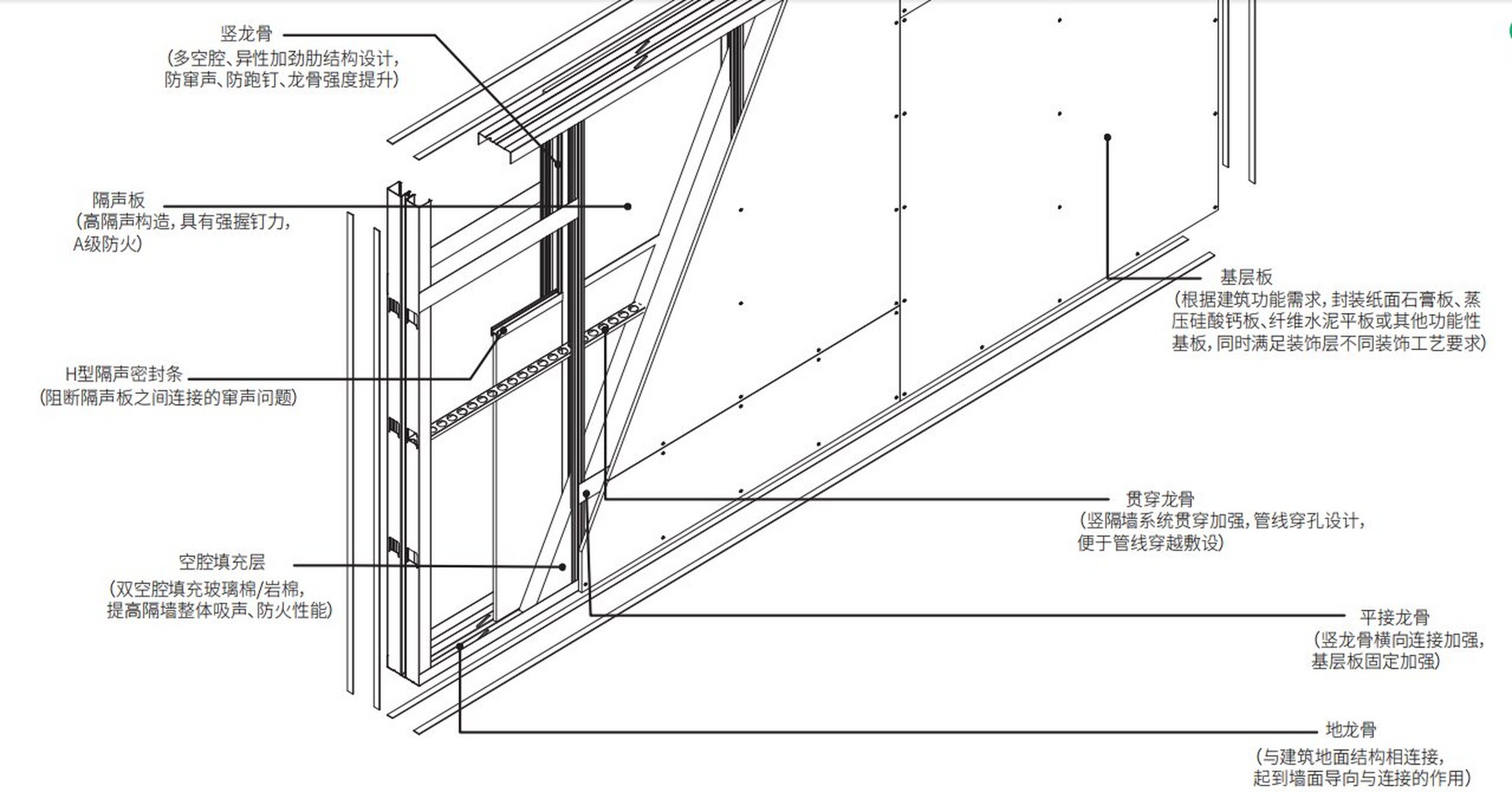 加强型高隔声隔墙系统是以双空腔竖龙骨,天地龙骨,加强横龙骨,贯穿