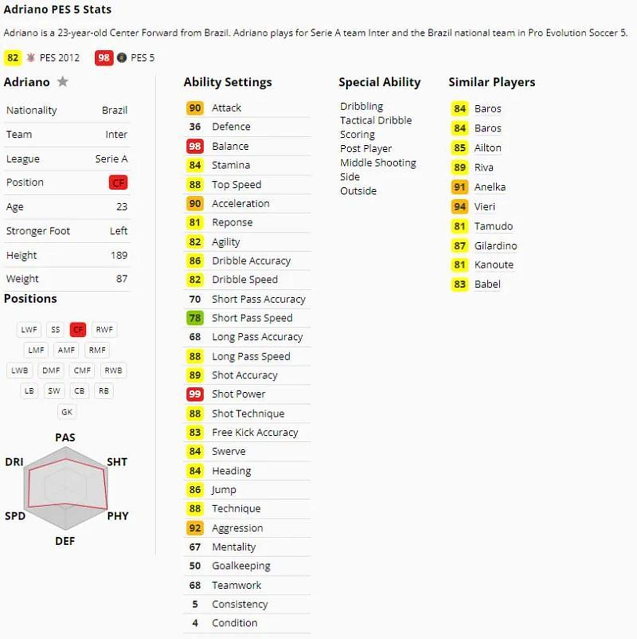 阿德里亚诺有多强?看看实况足球pes5里的数据就知道了!
