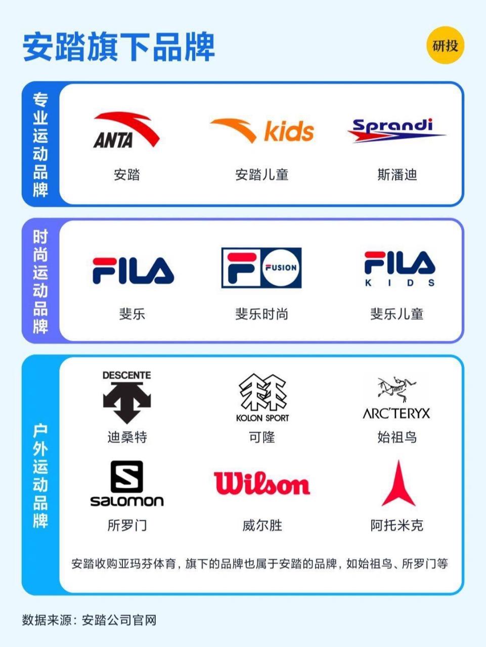 这些身边的国际品牌竟然都是安踏旗下的.