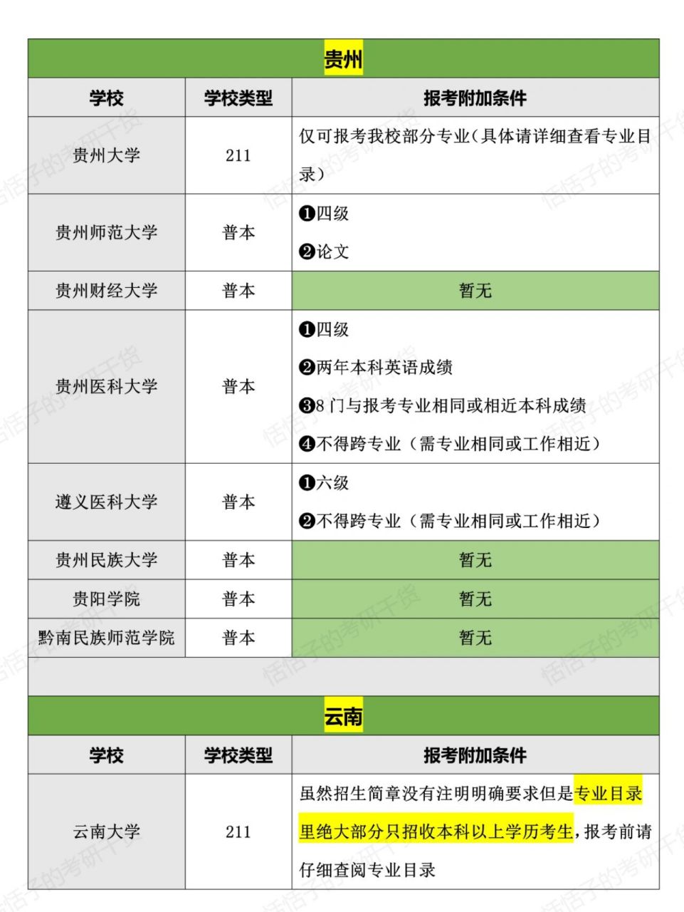 专科考研b区易上岸院校�5个省份12所学校b区5省:贵州,云南,西藏