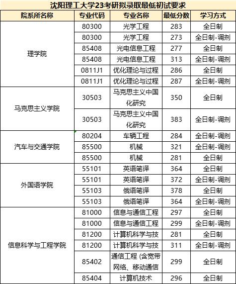 沈阳理工大学调剂图片