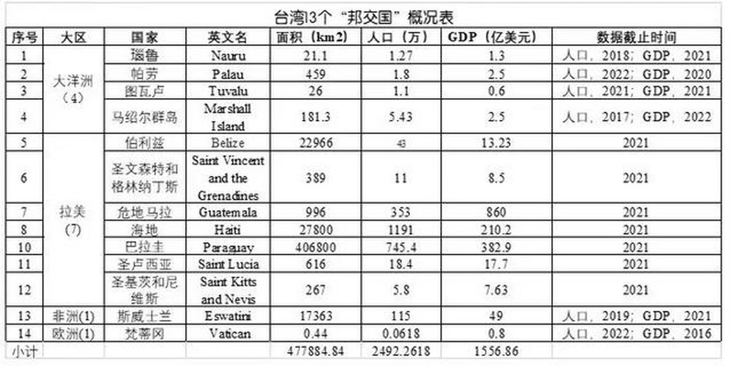 台湾的13个所谓"邦交国,分布在大洋洲(4个,拉美(7个,非洲(1个)