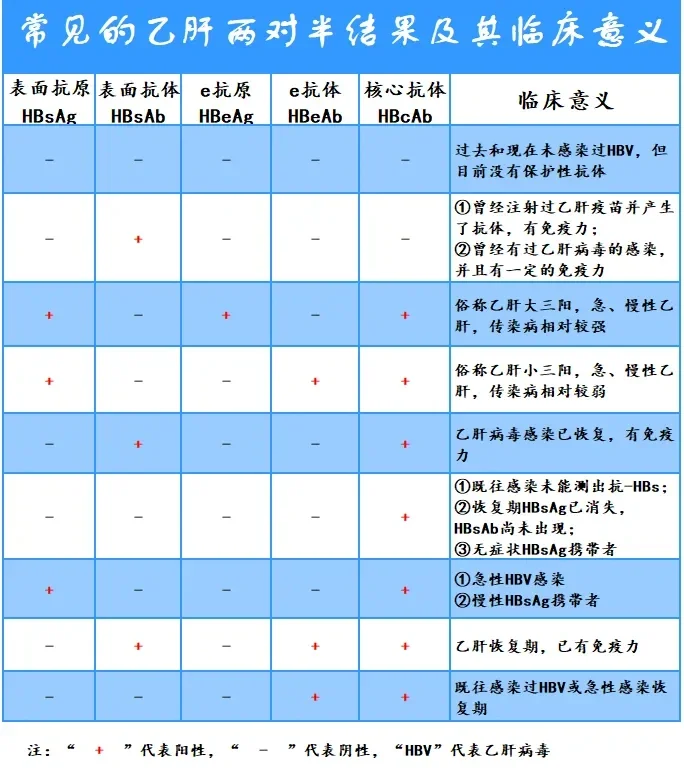 收藏6015保姆阿姨体检,乙肝二对半对照表