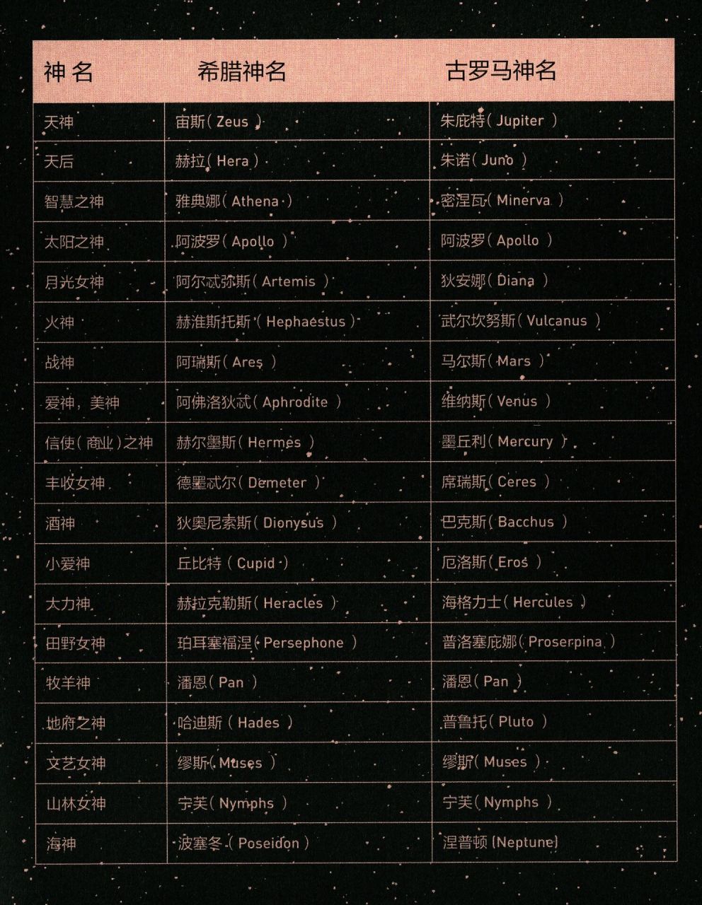 西方诸神～名字对照