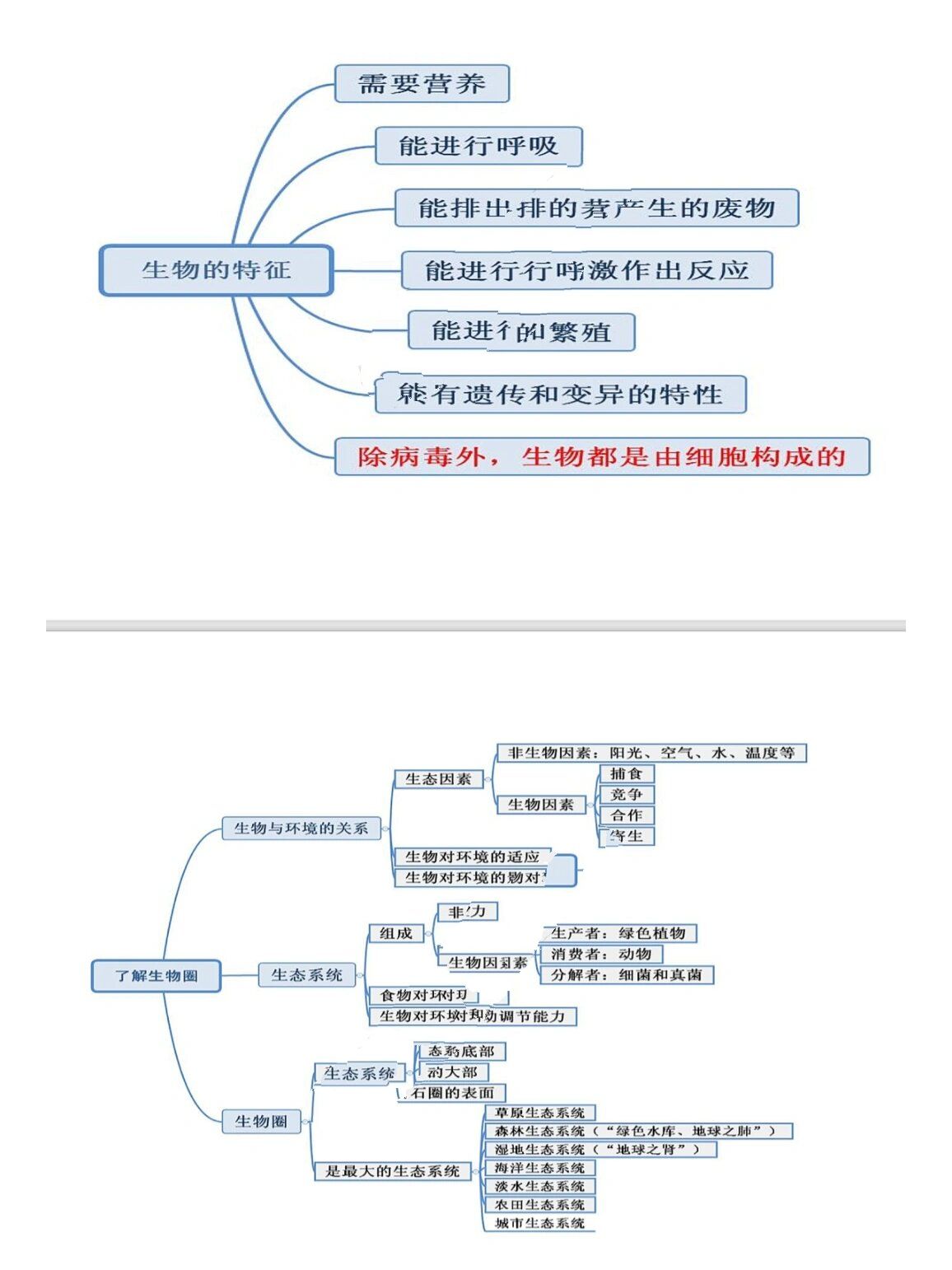 七上生物各单元思维导图