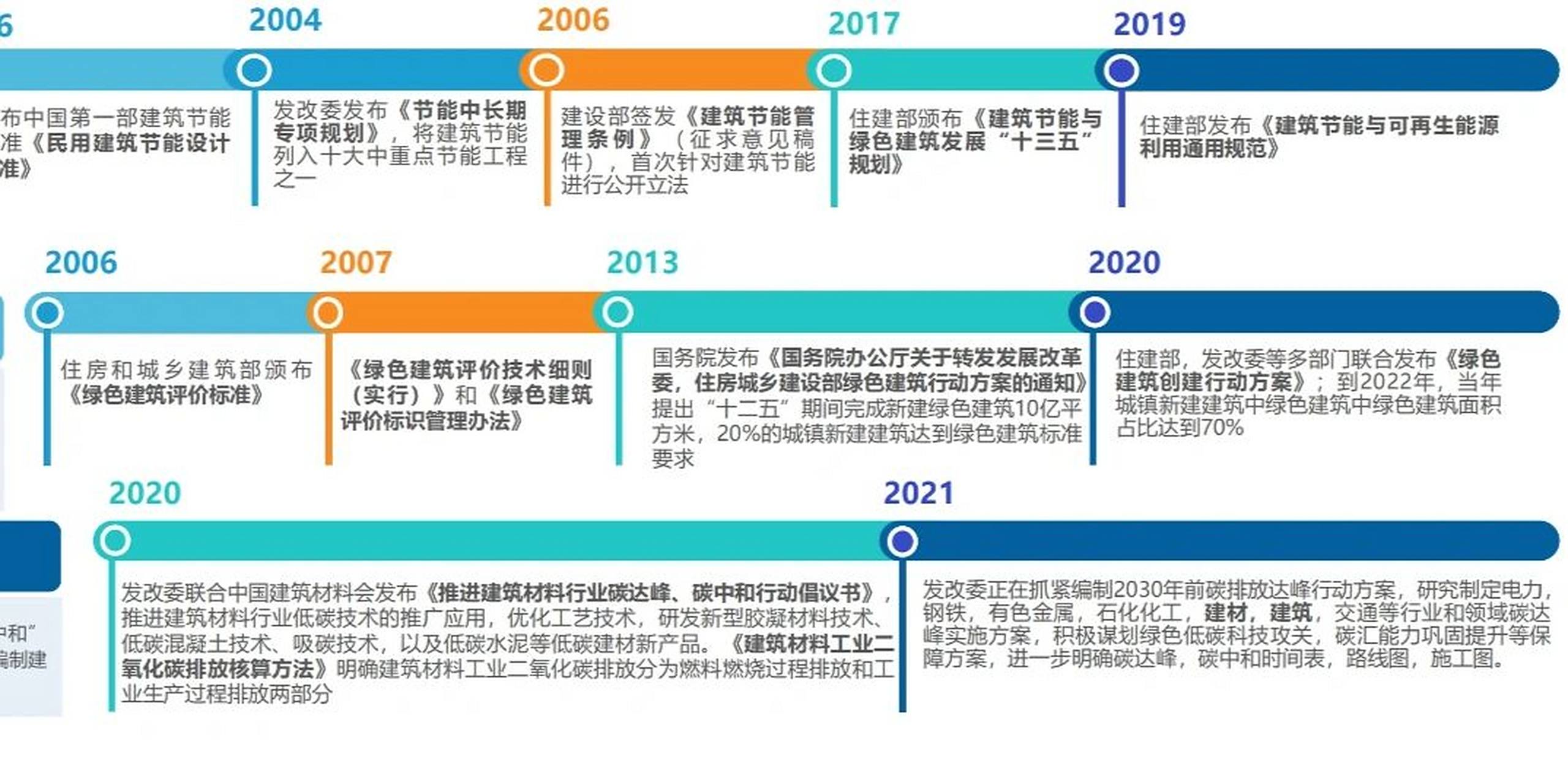 【节能&绿色&碳中和建筑相关政策进程图】 #碳中和# 节能,绿色,碳中和