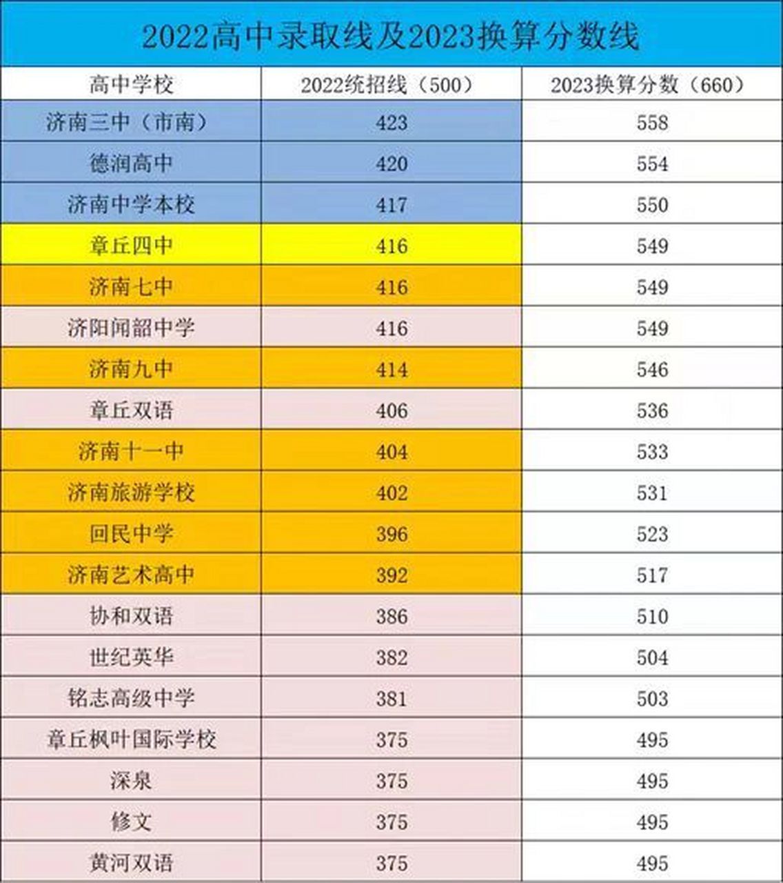2023中考各高中预测录取线.