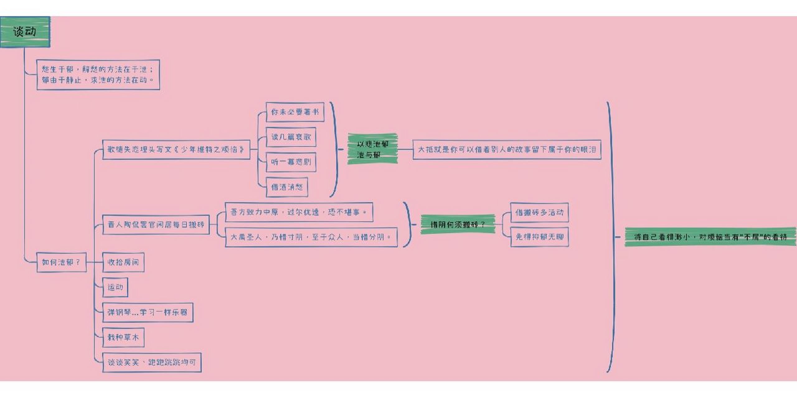 2/100Ⅰ《给青年的十二封信》思维导图 今天看的部分是谈动和谈静,静