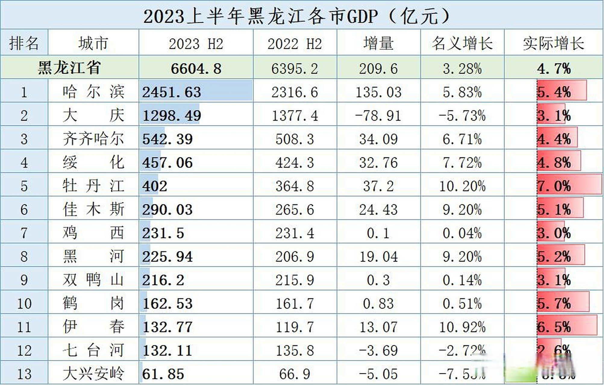 上半年辽宁,黑龙江各市gdp排名 丹东,牡丹江领跑