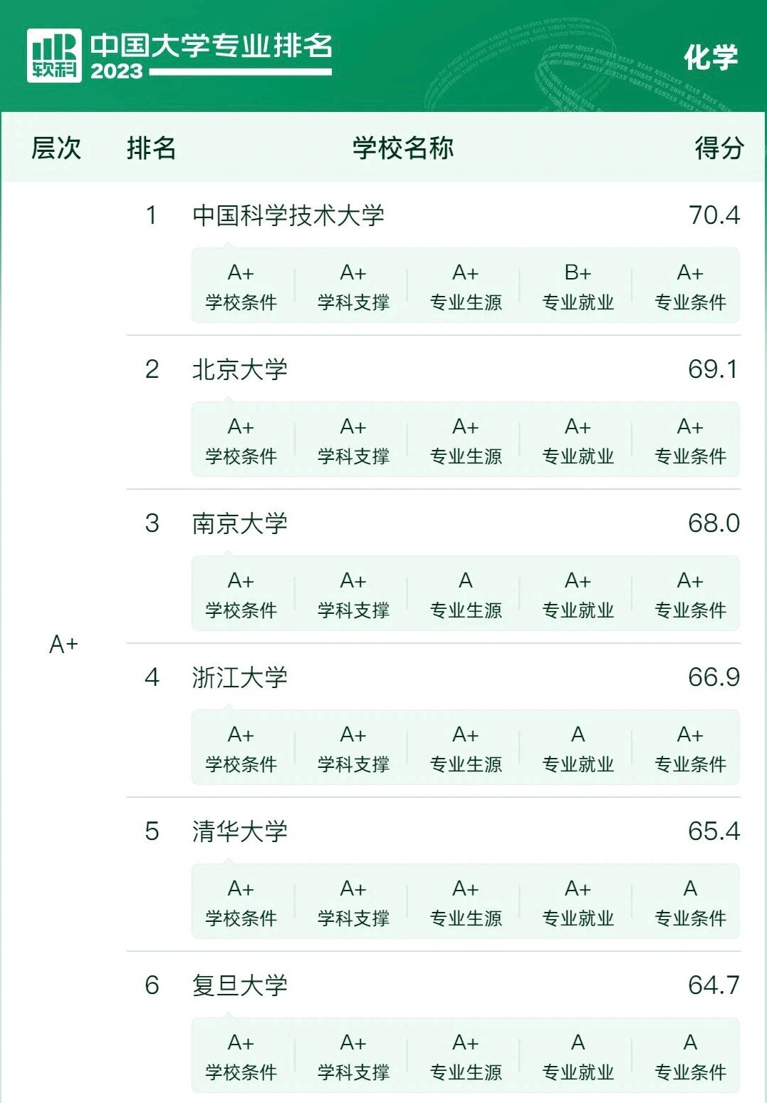 2023软科中国大学化学专业排名