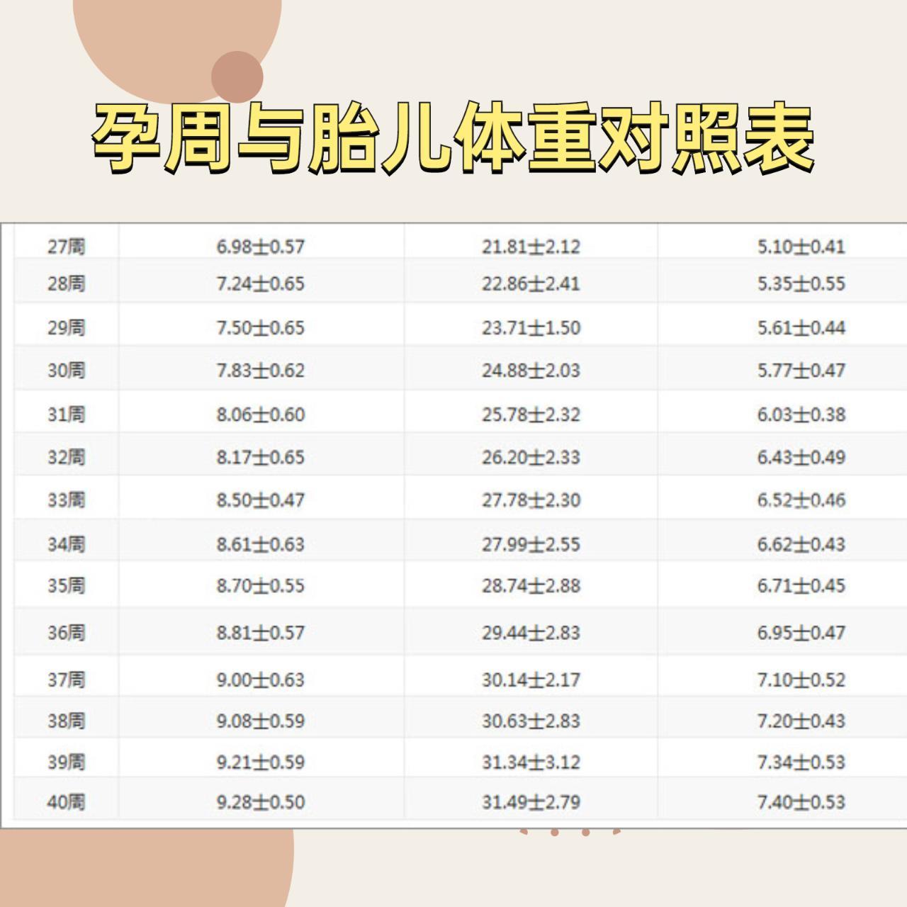 孕周与胎儿体重对照表 计算公式 胎儿体重(克)=双顶径(厘米)x900-5200