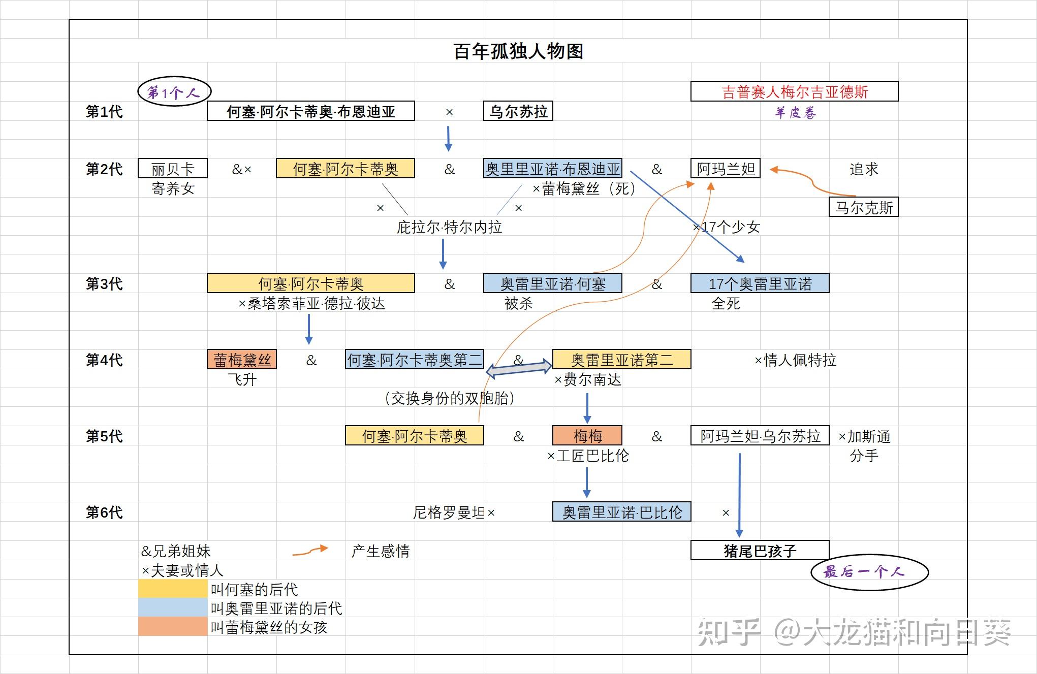 布恩迪亚家族族谱图片