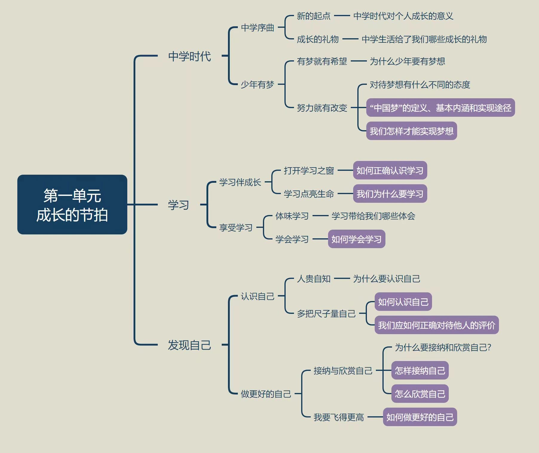 七上1一9单元思维导图图片