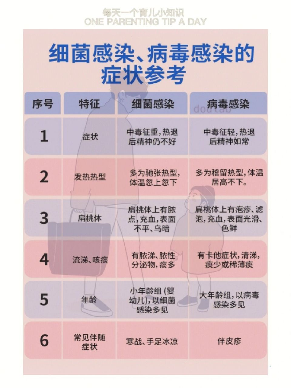 细菌感染,病毒感染的症状特征