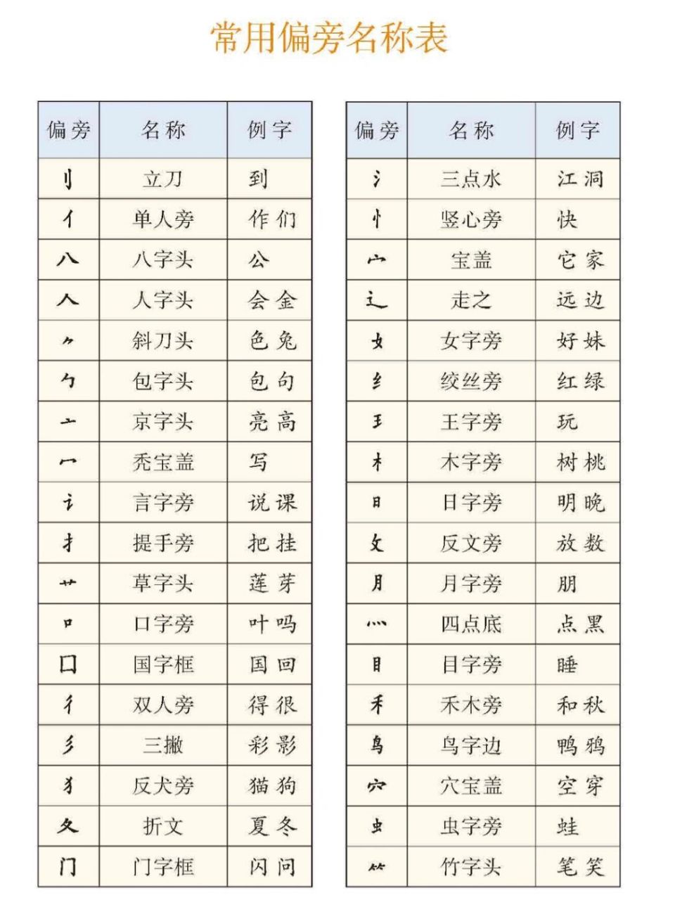 常用偏旁名称表