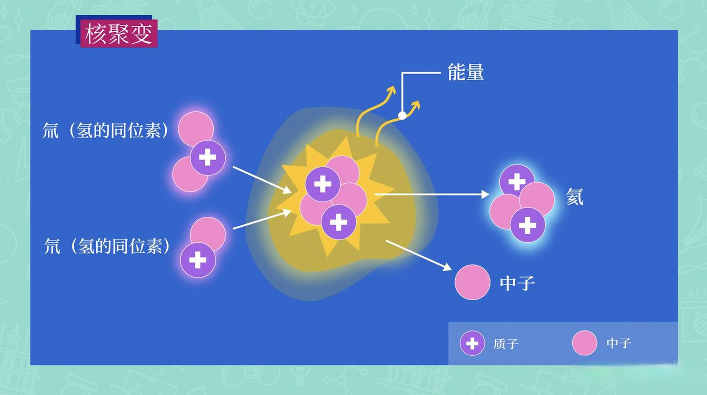 核聚变是未来的能源核聚变与核裂变不同,后者是目前在核电站中使用的