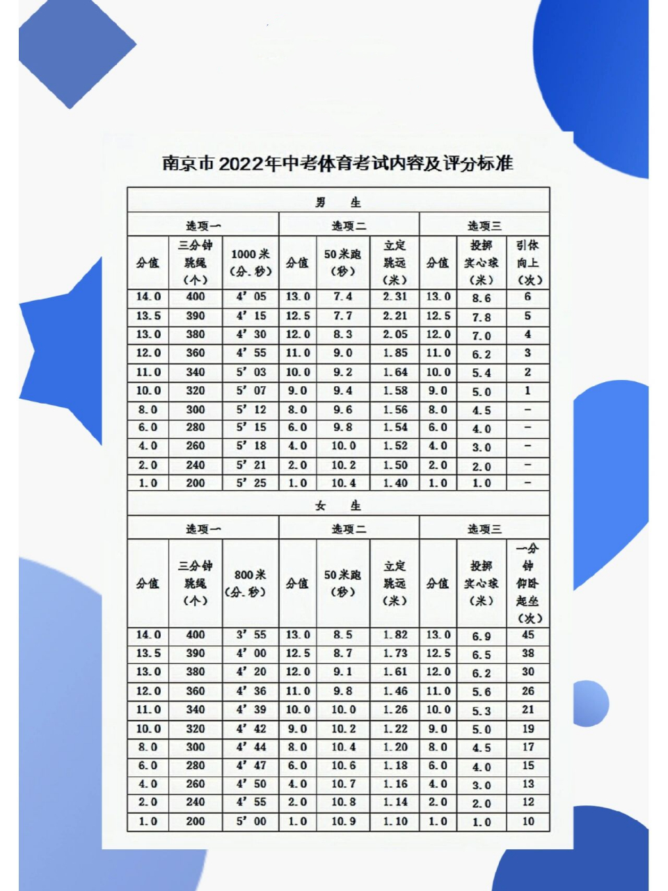 南京中考体育考试项目及评估标准 这是2022年的标准,初一,初二的家长
