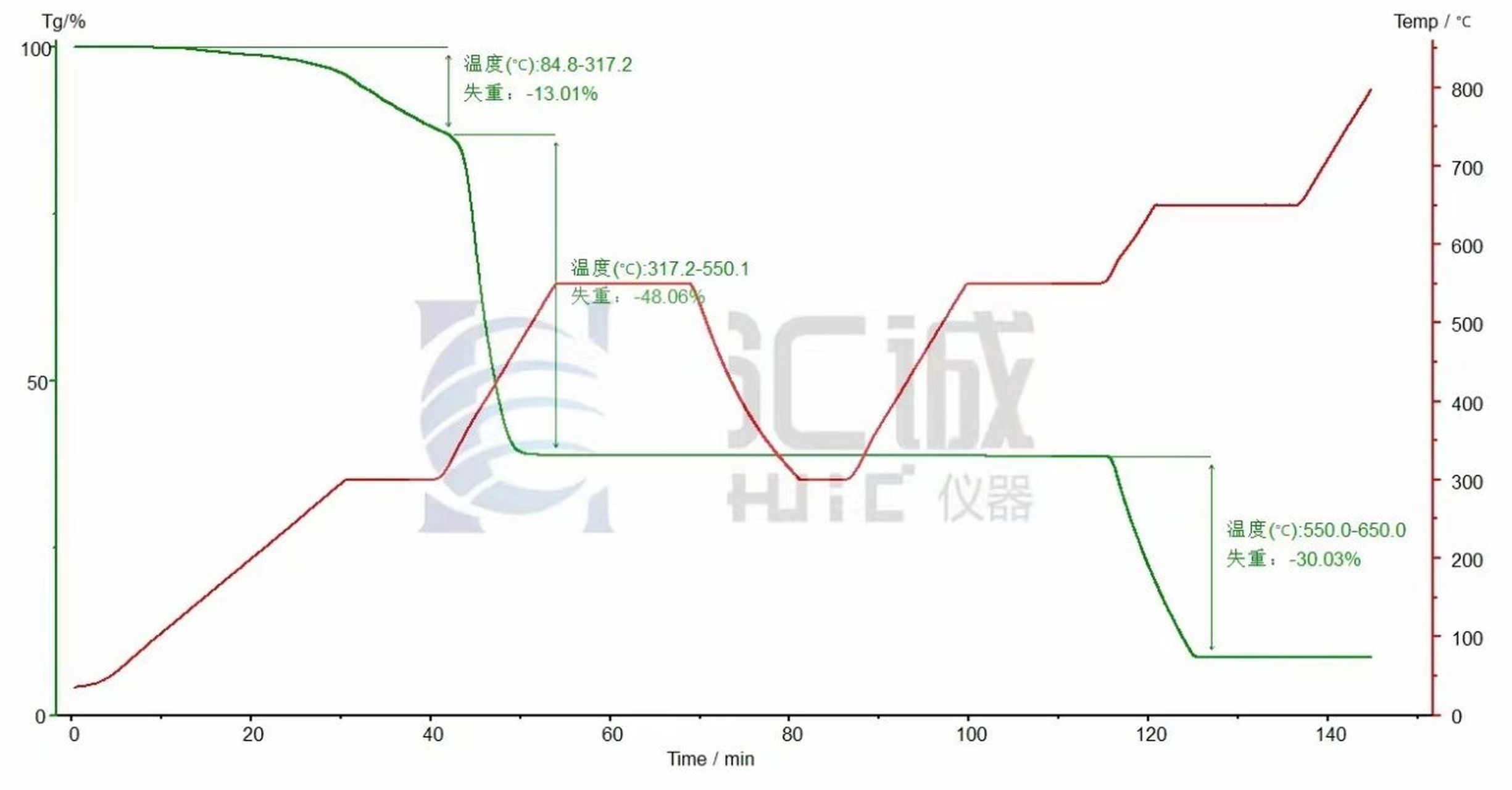 使用热重分析仪测试橡胶制品中的炭黑含量?
