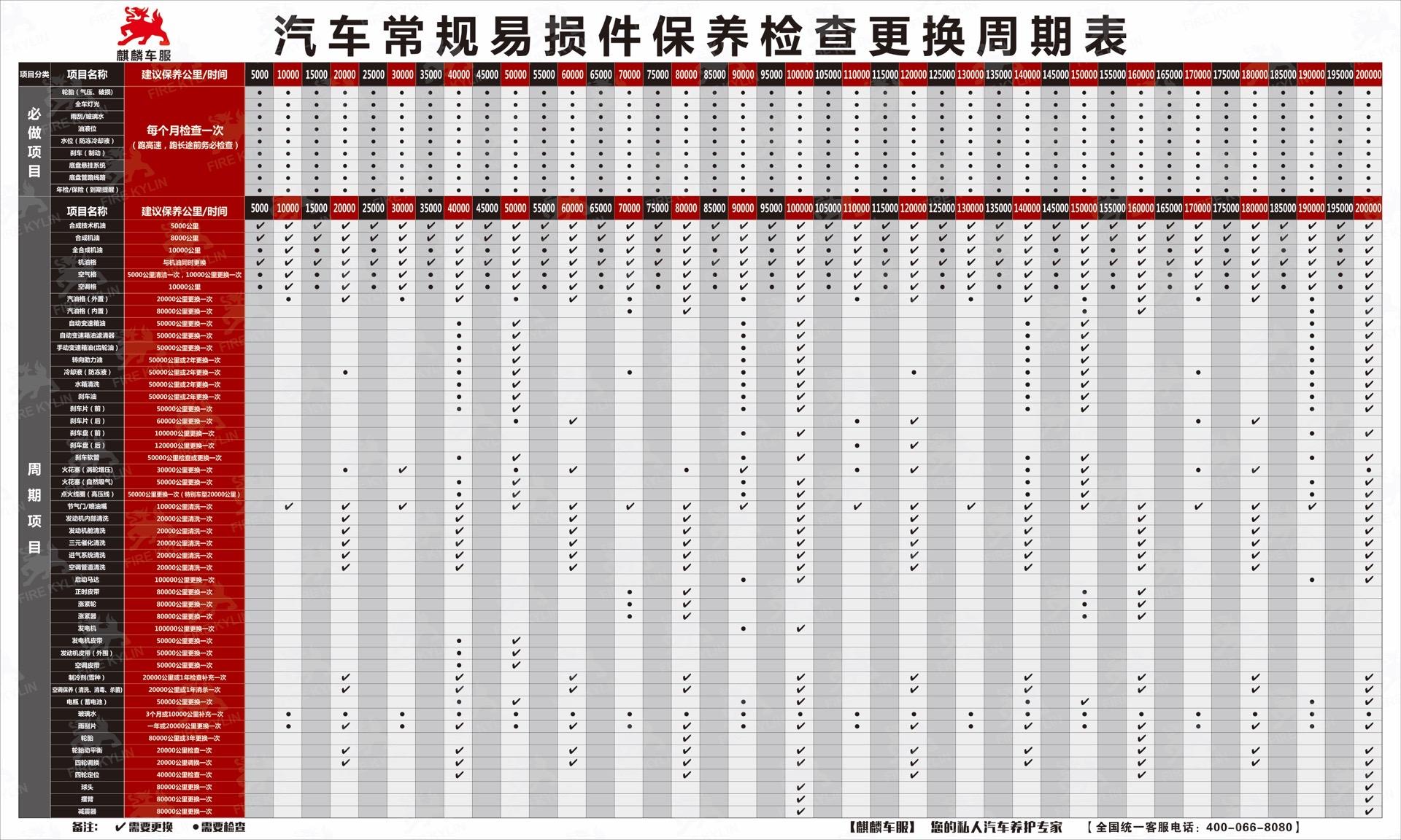 汽车配件更换周期表图片