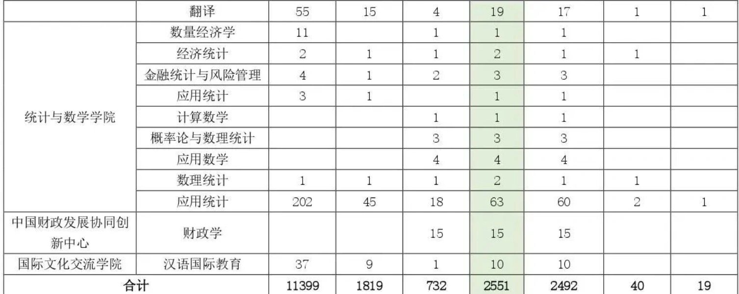 中央财经大学考研分数线2022预测(中央财经大学2020考研分数线是多少)
