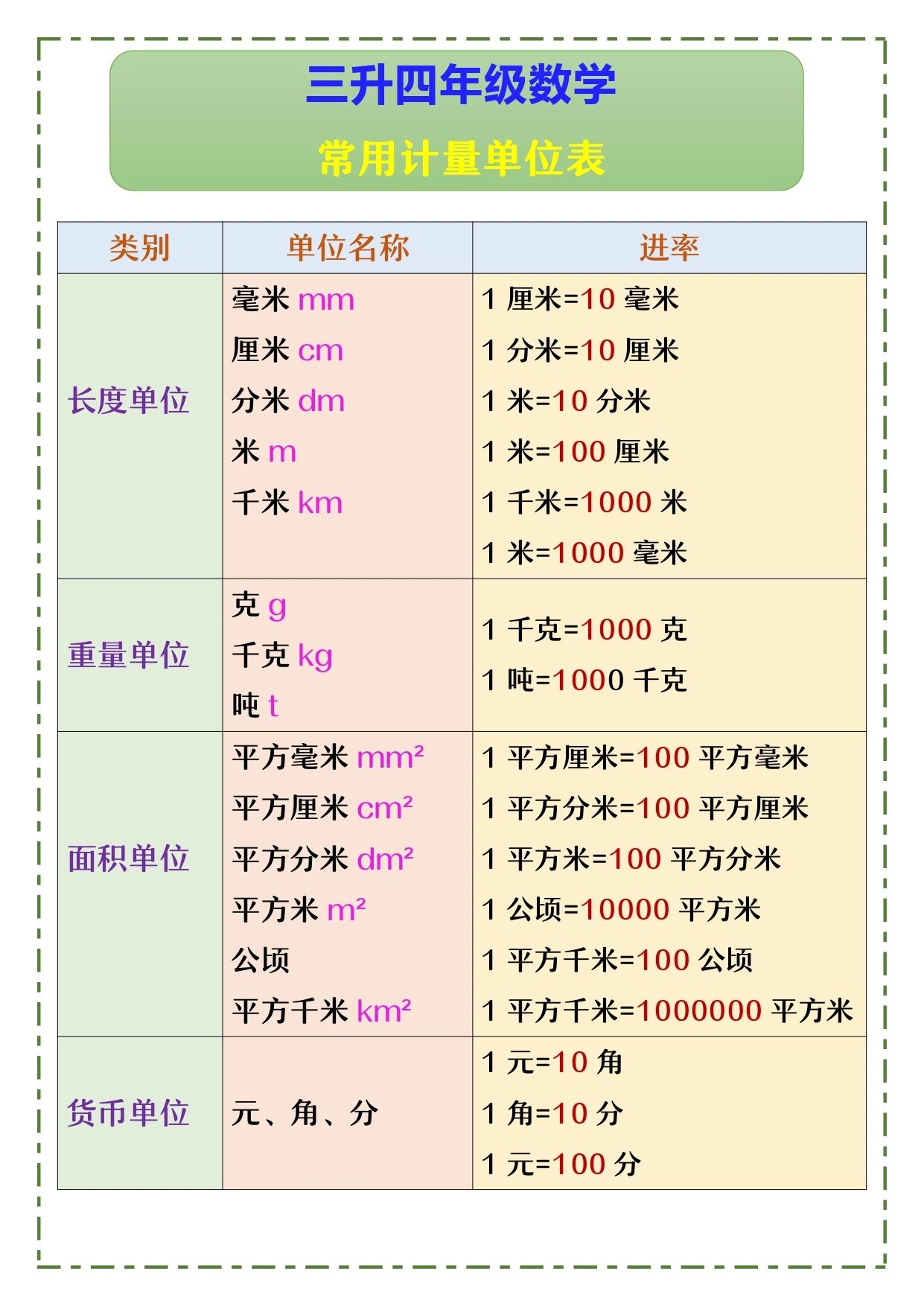 三升四年级数学,常用计量单位表