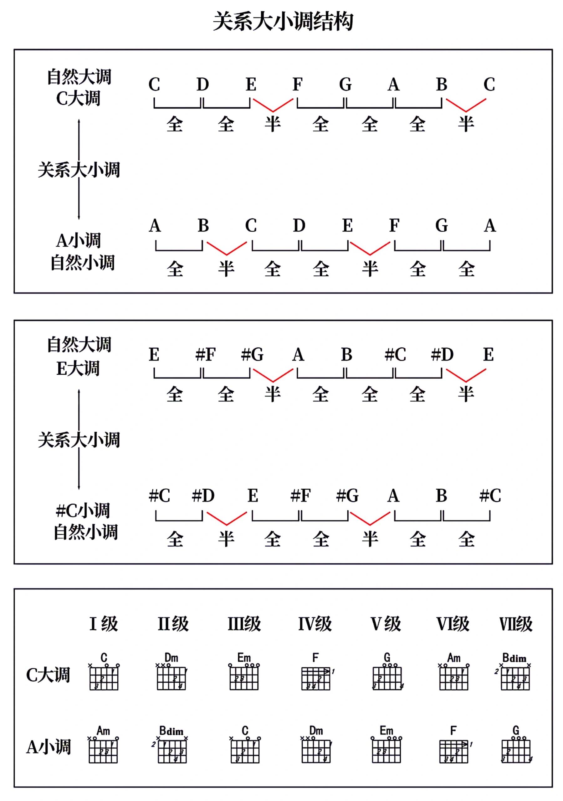 大小调音阶对照表