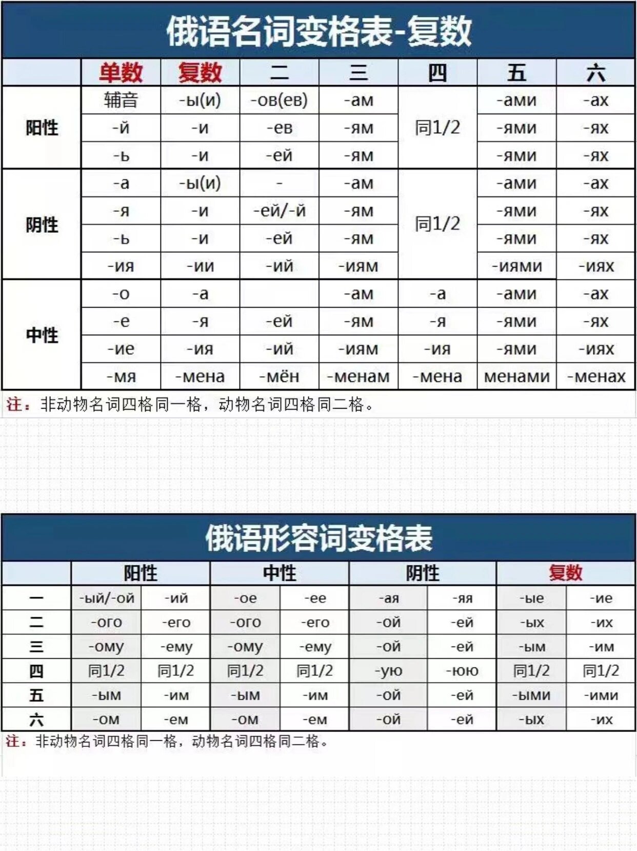 【俄语】变格表～ 99名词单数,名词复数,形容词,人称代词,指示代词