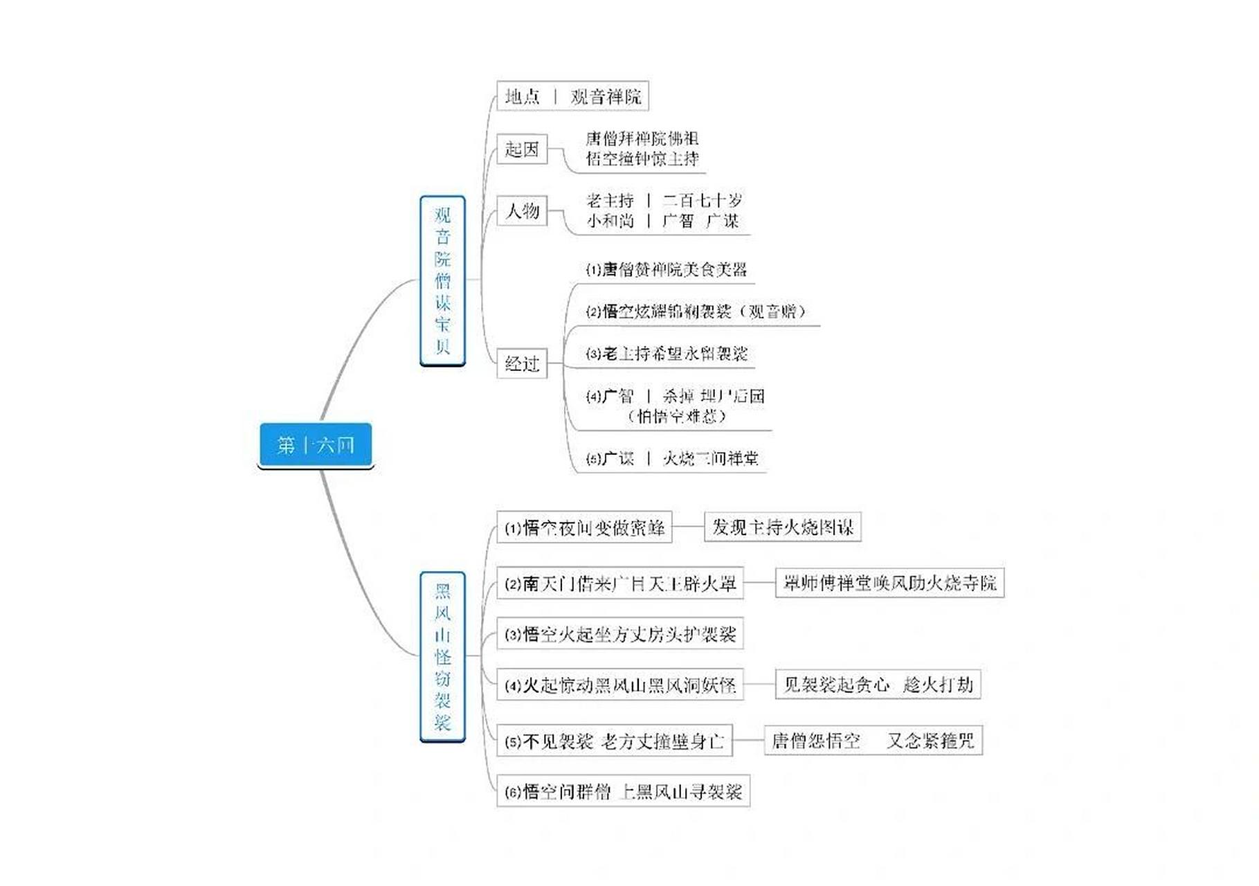 名著阅读|《西游记》思维导图100回(16-20回) 大家好,这里是匠子老师