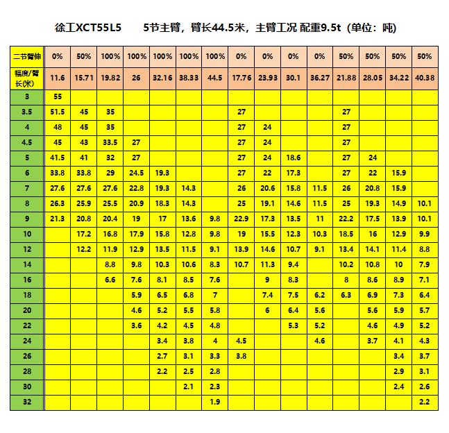 徐工,中联,三一常见55吨汽车吊起重性能参数表.