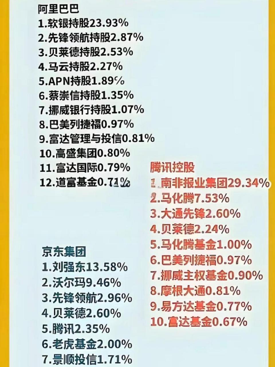 27%.软银持股23.93%,第一大股东.先锋领航,贝莱特持股都超过马云.
