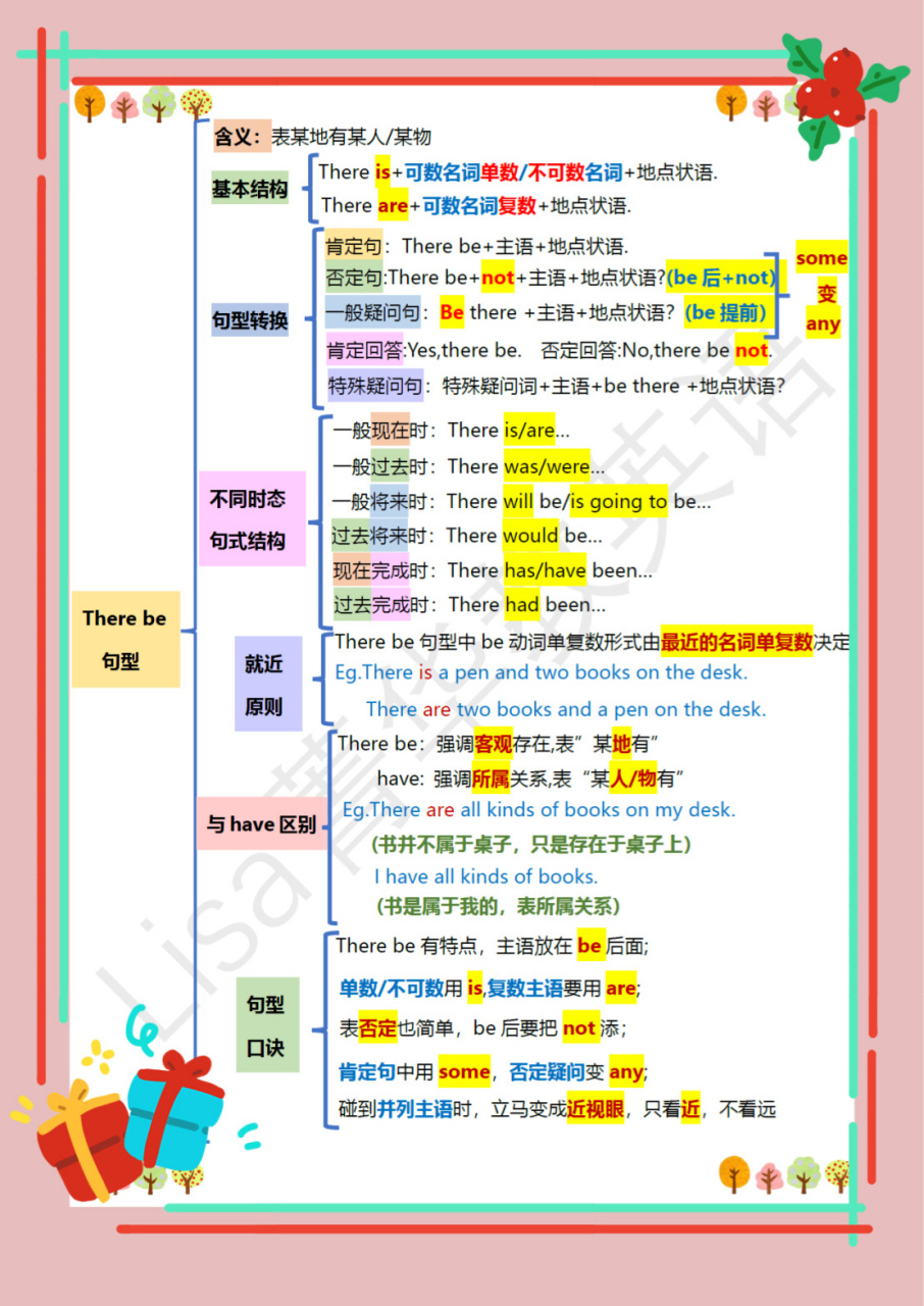 be 英语语法时态思维导图笔记总结～there be句型用法,含义,句型转换