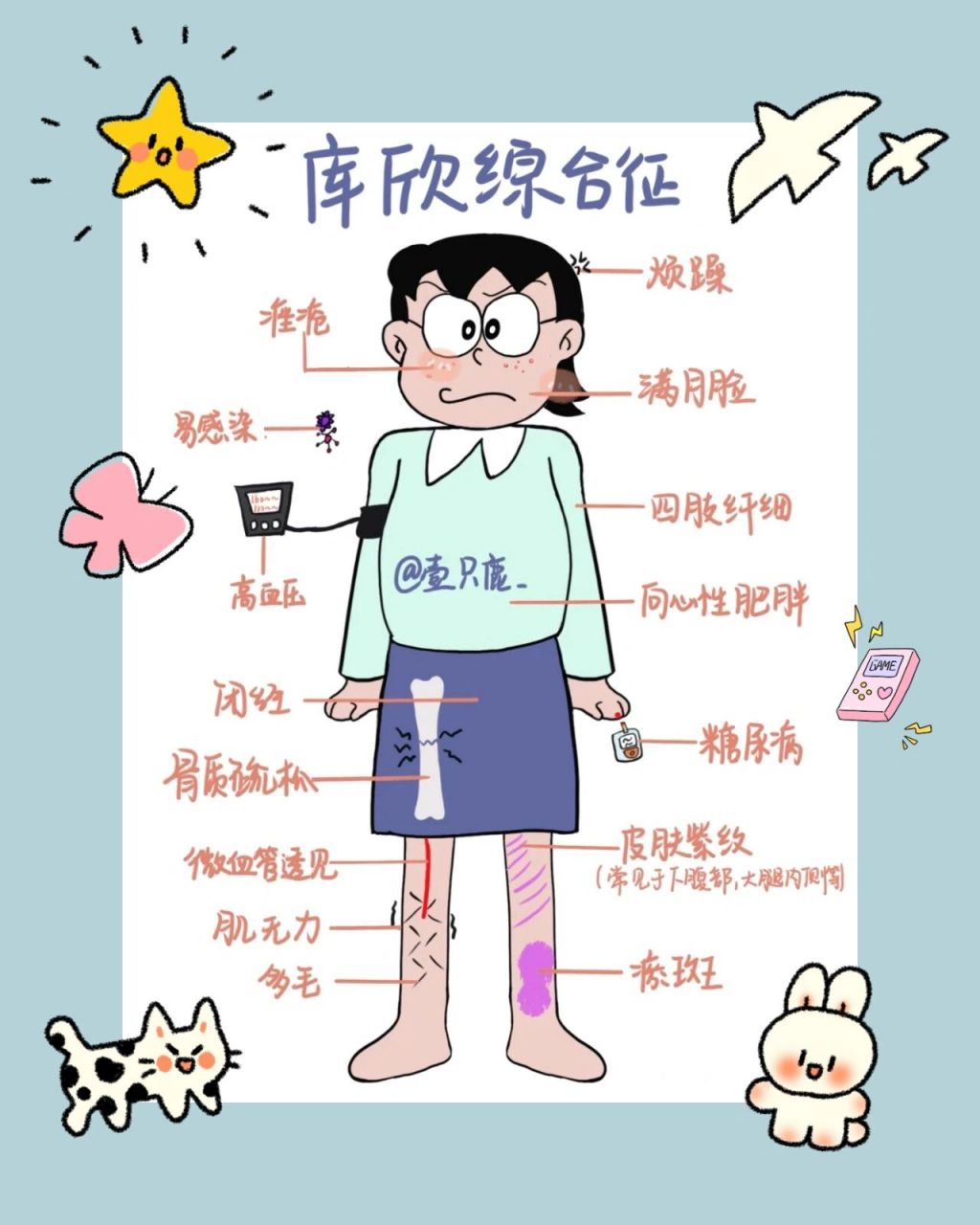库欣综合征 库欣综合征为各种病因造成肾上腺分泌过多糖皮质激素(主要