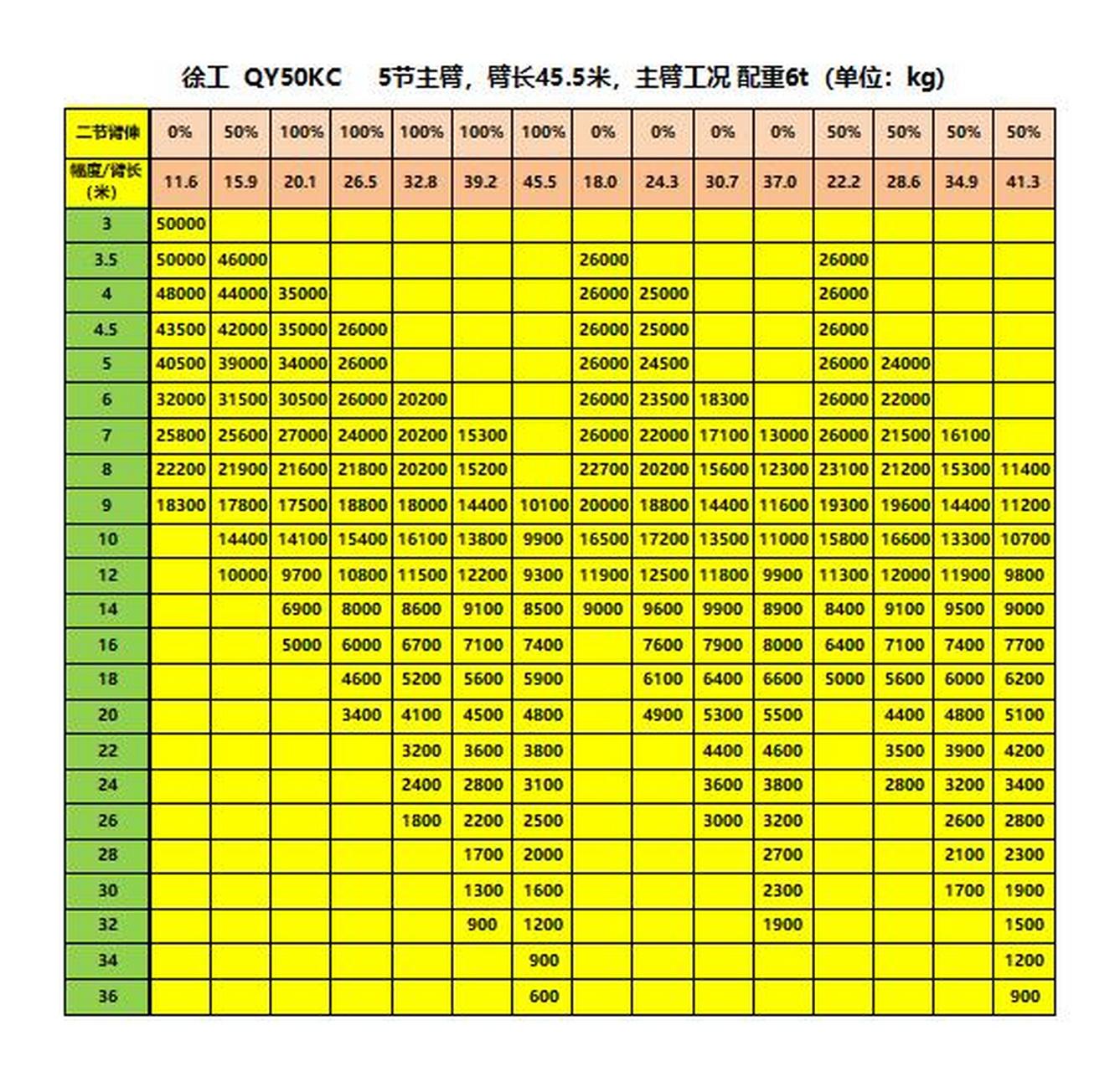 徐工,中联,三一常见50吨汽车吊起重性能参数表