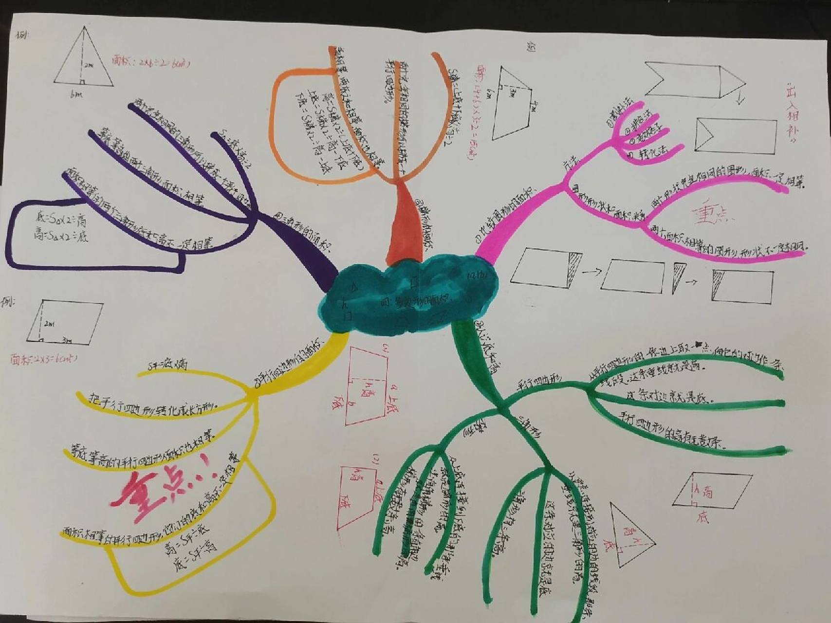 五年级多边形面积| 单元思维导图 单元思维导图,整理整个单元的知识
