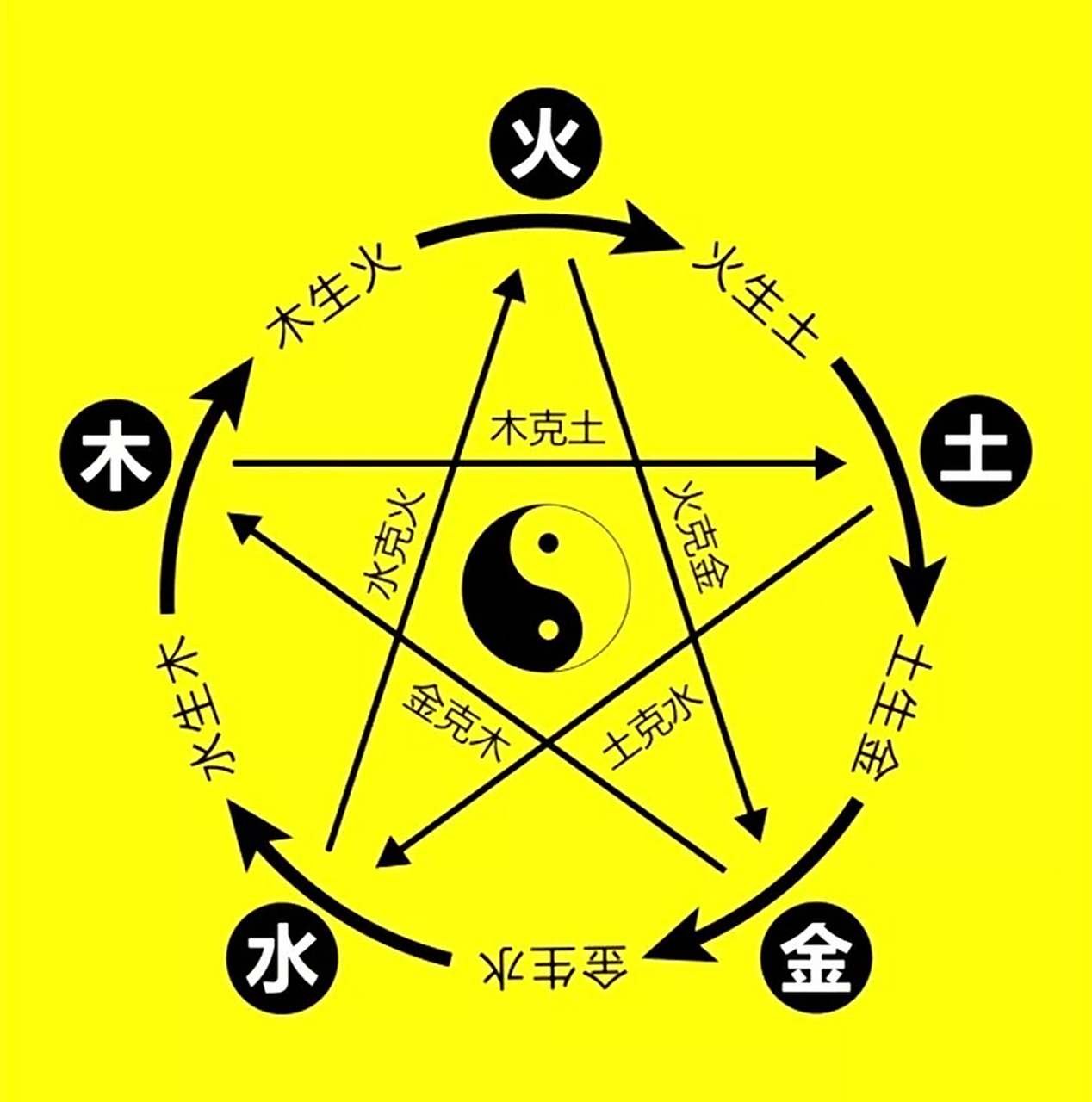 五行生克制化宜忌: 金:金旺得火,方成器四.