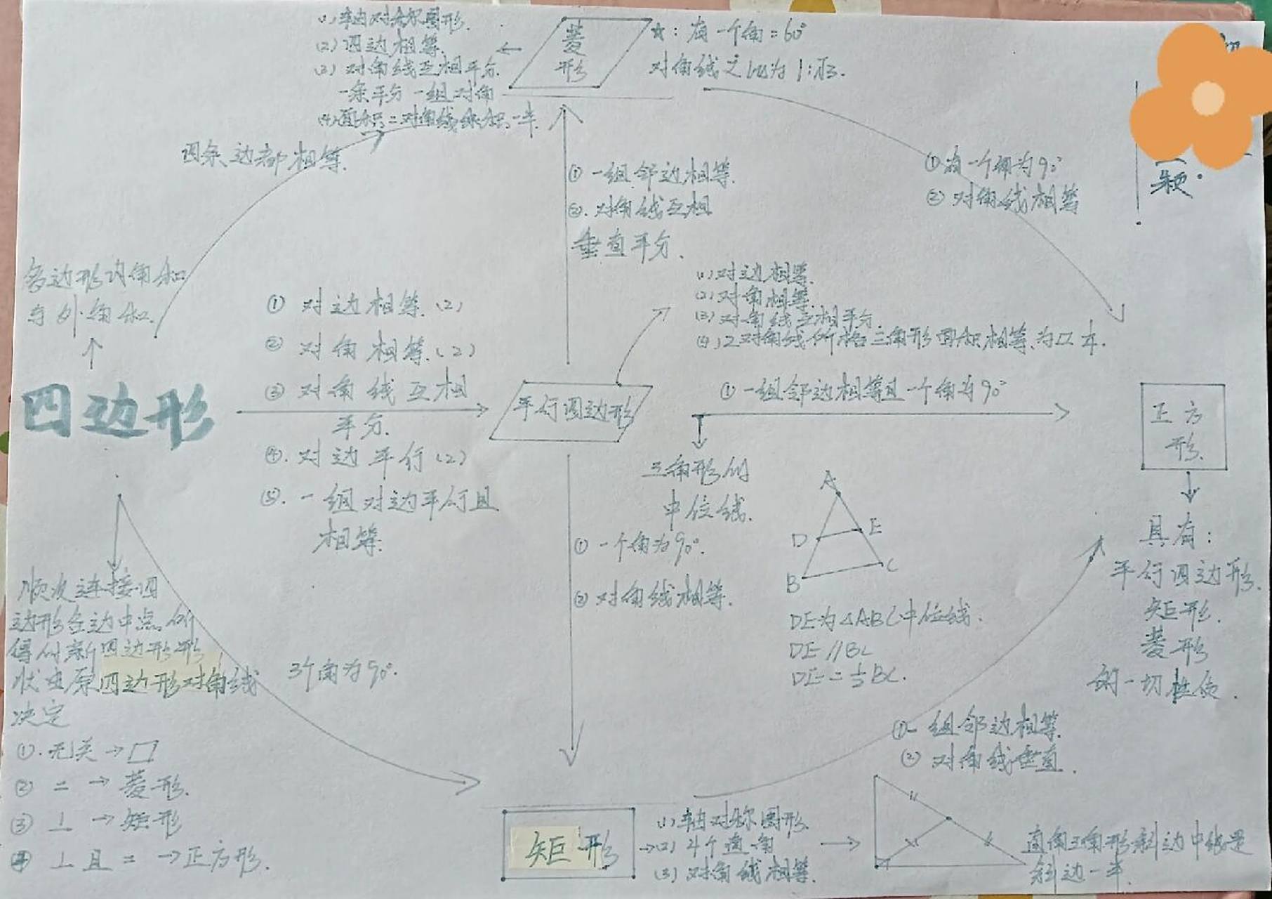 四边形,思维导图 四边形,平行四边形,菱形,矩形,正方形