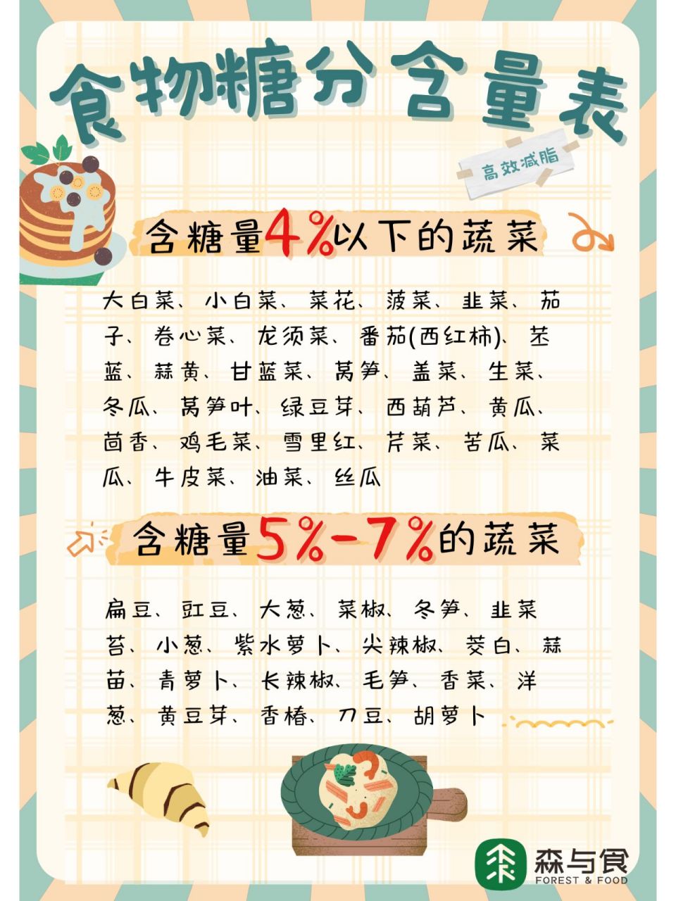 減肥必備 常見食物糖分含量表 一,蔬菜含糖量在4%以下有如下蔬菜: 大