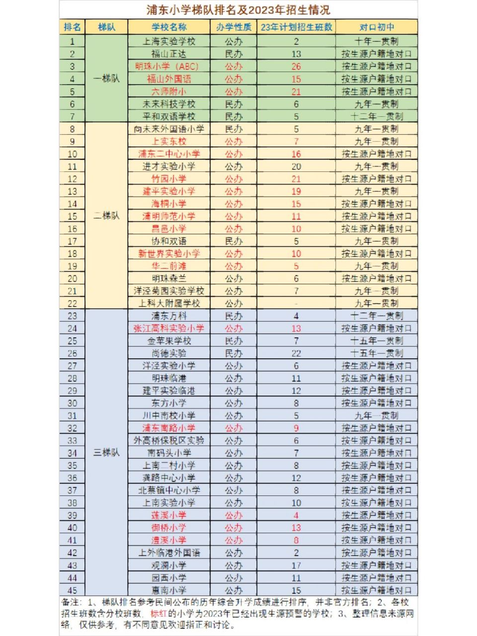 浦东小学梯队排名及23年招生计划 学校排名根据各校历年升学成绩综合