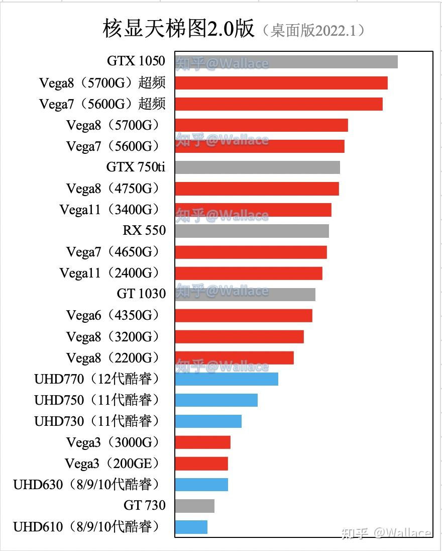 核显配置单核显天梯图