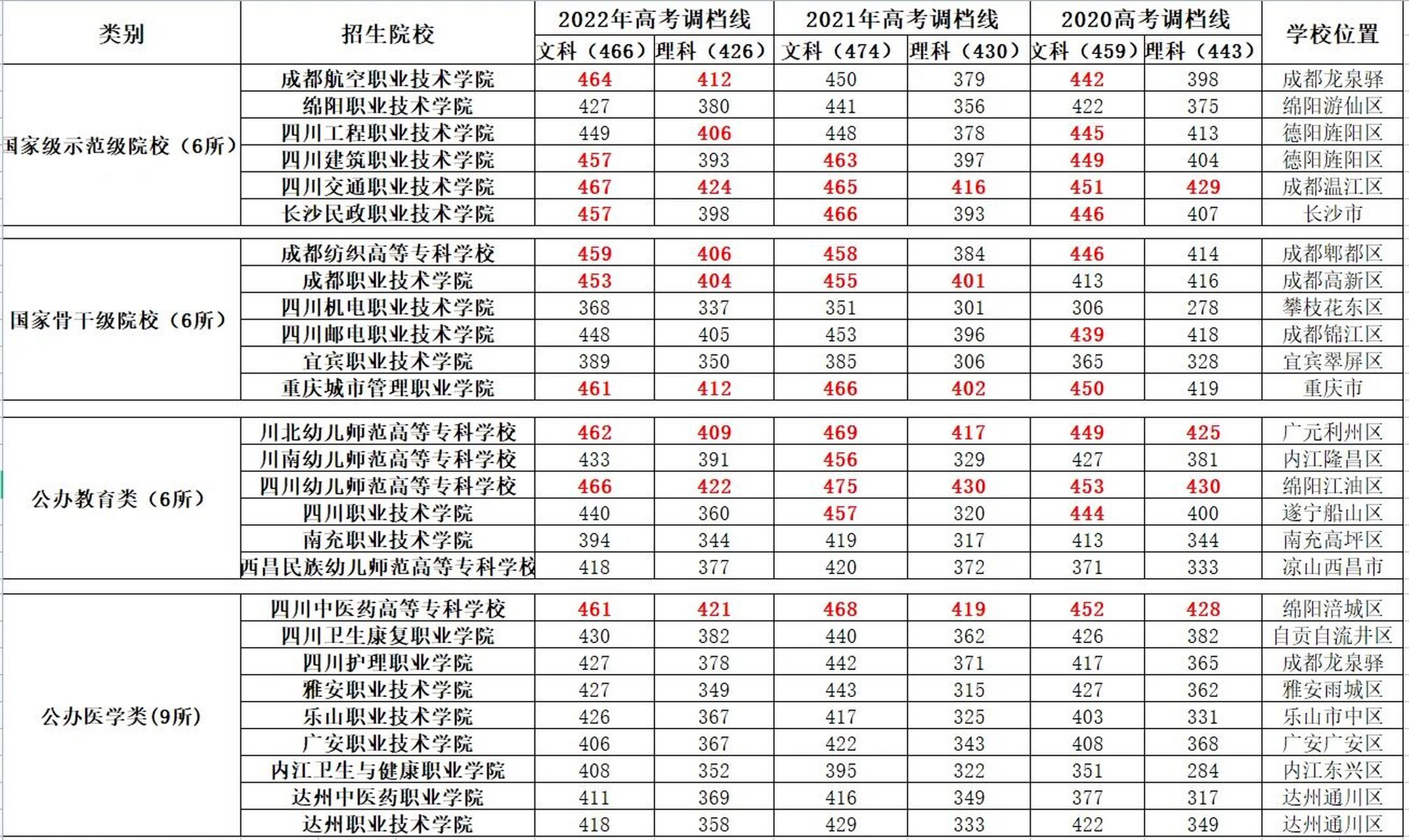 四川部分公办单招院校近三年高考录取调档线 2023年四川高考即将来临