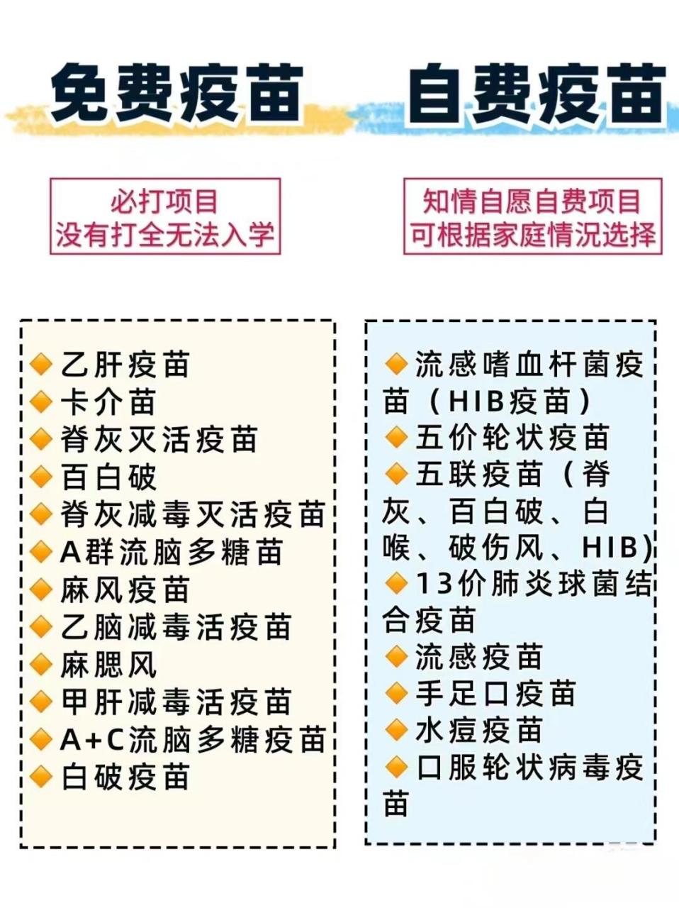 免费疫苗和自费疫苗 免费疫苗又叫一类疫苗国家免费提供